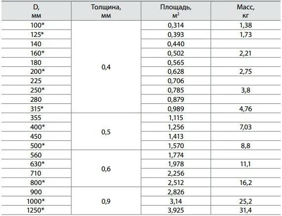 Вес воздуховода из оцинкованной стали толщина 0.7мм. Толщина металла воздуховодов. Площадь сечения воздуховода круглого сечения. Вес 1 м2 воздуховода из оцинкованной стали 0.7 мм. Стали толщиной 0 6 0