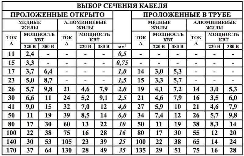 Кабельная таблица сечения кабеля по мощности. Выбор сечения провода по току таблица. Расчетное сечение кабеля таблица. Сечение провода по току таблица. Максимальный ток в квартире