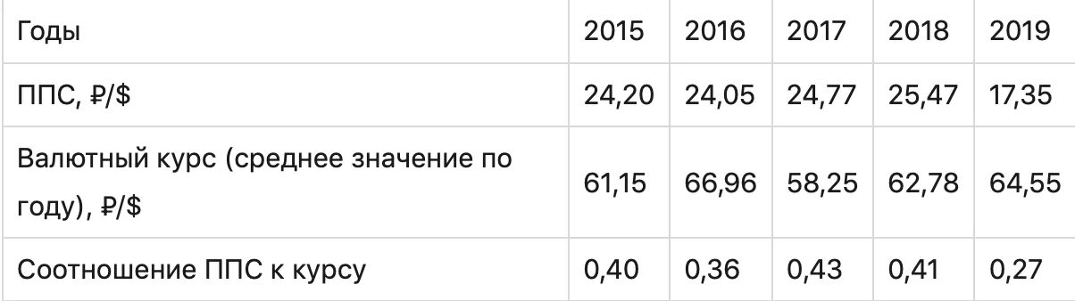 3 доллара в рублях 2024. ППС рубля к доллару 2021. Паритету покупательной способности руб доллара по годам. Что означает Паритет покупательной способности. Паритет покупательной способности формула расчета.