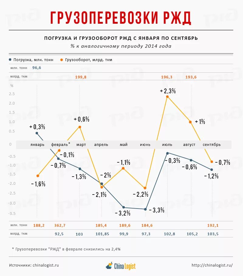 График железные дороги. Диаграмма грузооборота ЖД. Статистика РЖД. Графики РЖД. Грузооборот РЖД.