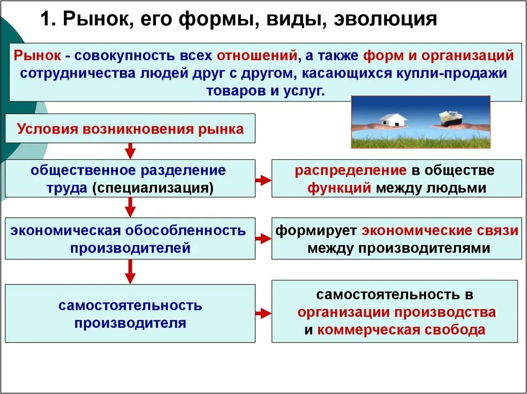 Рыночные структуры конспект. Рынок и его виды. Рынок понятие и виды. Рынок и его виды в экономике. Рынок , его формы.