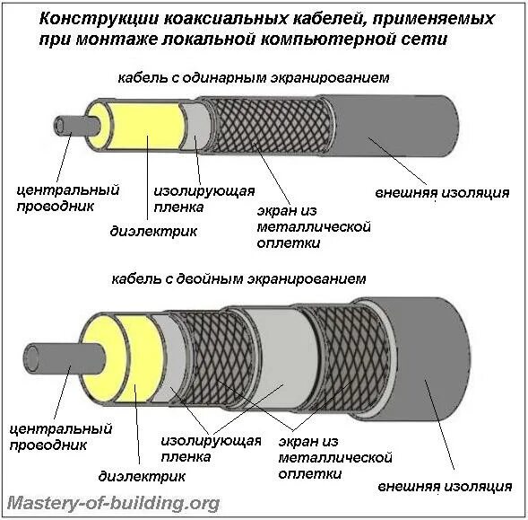 Типы коаксиальных кабелей. Коаксиальный кабель строение кабеля. Схема изоляции разъема кабеля. Коаксиальный кабель вид изоляции.