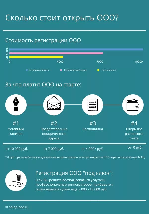 Процедура регистрации фирмы. Порядок регистрации ИП И ООО. Открытие ООО. Открытие ООО инфографика. Что нужно для открытия ип 2024 году