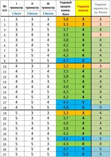 4 33 это какая оценка за четверть