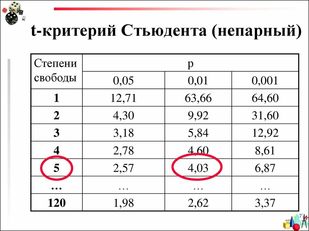 Достоверность различия стьюдент. T-критерий Стьюдента. Критерий Стьюдента с 2 степенями свободы. Назначение критерия Стьюдента. Степени свободы критерий Стьюдента.