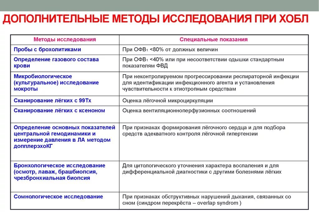 План обследования при ХОБЛ. Доп методы исследования ХОБЛ. Инструментальные исследования при ХОБЛ. Исследование при ХОБЛ для уточнения диагноза. Методы обследования болезни