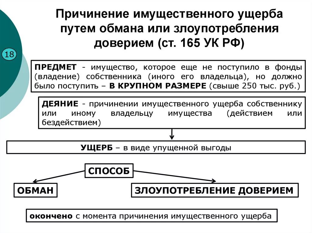 Виды злоупотребления доверием