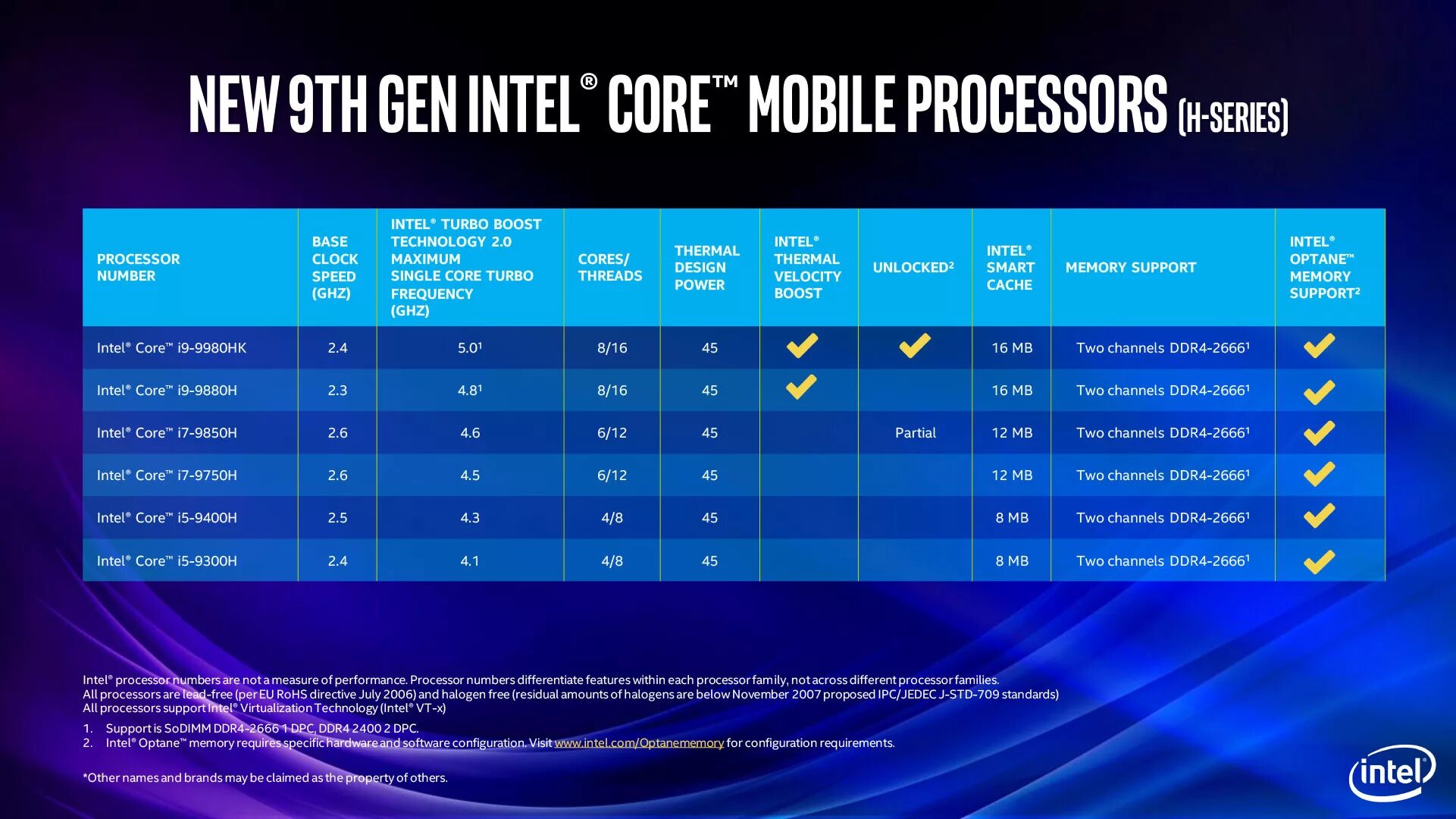 Supported speed. Intel Core 9-го поколения. Линейка процессоров Intel Core i5 2022. Процессор Intel Core 9 поколения. Процессор Intel Core i7 9th Gen.