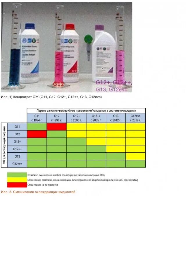 Таблица смешиваемости антифризов g12 EVO. Антифриз g12 и g12+ VAG. Совместимость антифризов g12. G13 антифриз совместимость. G12 антифриз красный можно смешивать