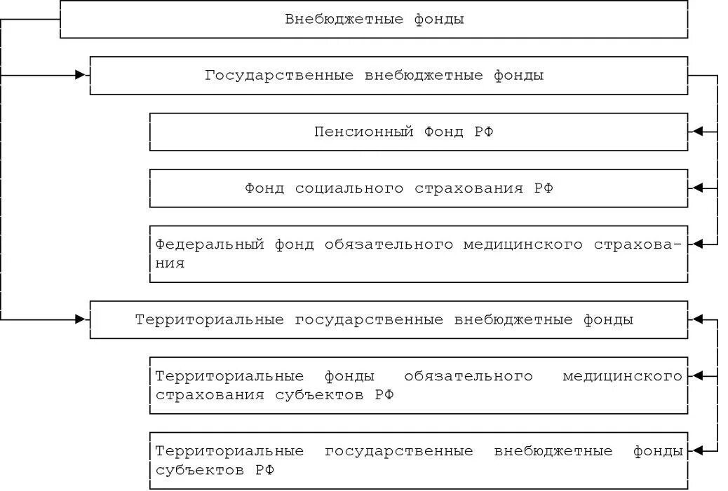 Структура внебюджетных фондов РФ. Система государственных внебюджетных фондов в РФ. Структура внебюджетных фондов РФ схема. Государственные внебюджетные фонды состав. Формирования государственных внебюджетных фондов