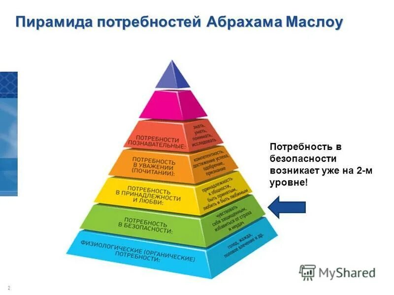 Абрахам Маслоу пирамида потребностей. Пирамида потребностей Абрахама Маслова. Пирамида психолога Абрахама Маслоу. Пирамида потребностей Абрахама Маслоу 5 ступеней. Идеальные потребности какая сфера