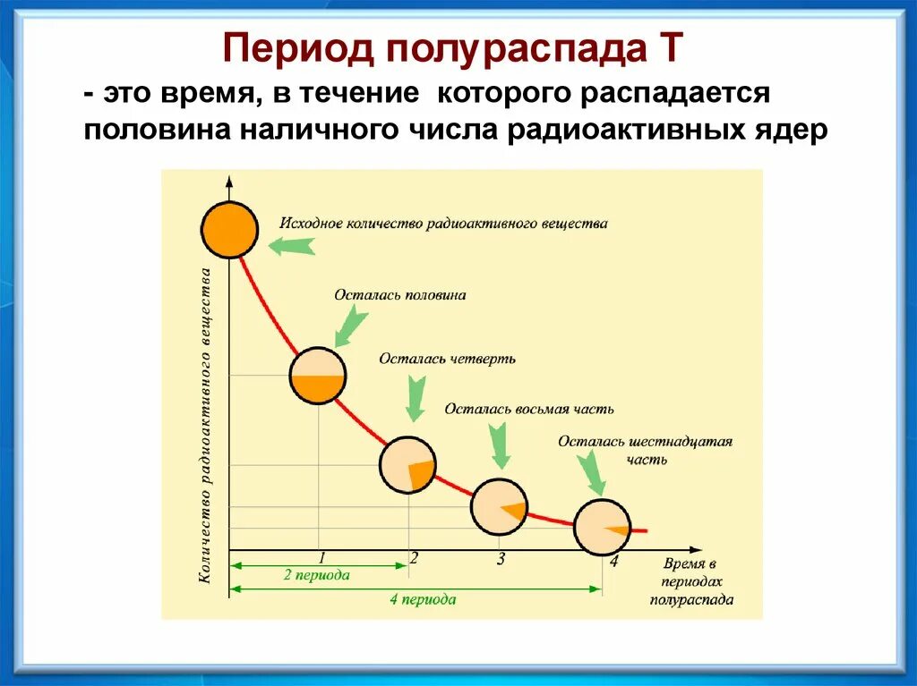 Число периодов в течение которых
