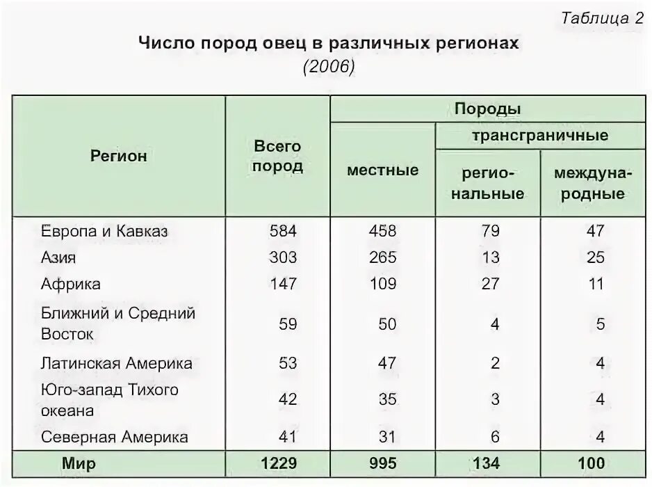 Выход мяса овец от живого веса таблица. Сравнительная таблица пород овец. Характеристика пород овец таблица. Породы овец таблица. Сколько вес барана