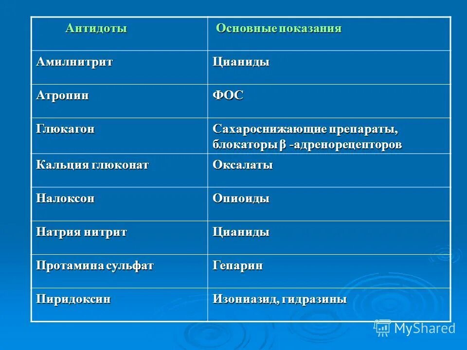 Антидот. Антидот применяемый при отравлении. Классификация антидотов. Антидоты химического действия. Антидоты препараты фармакология.