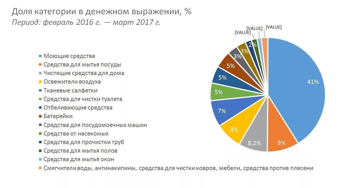 Доли рынка бытовой химии. Емкость рынка бытовой химии. Структура рынка бытовой химии. Анализ российского рынка бытовой химии. Рынок средств реализации