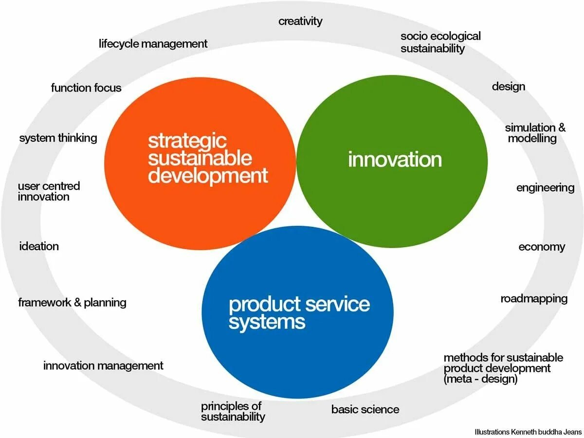 Management methods. Innovation Project Management. Service Lifecycle Management дизайн. «The Management of Innovation” («управление инновациями»). Sustainable Development Management.