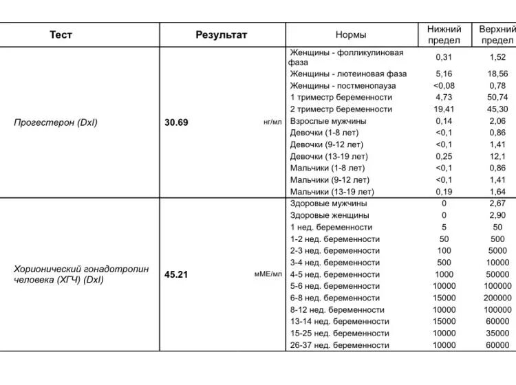 Маточная беременность хгч. Уровень ХГЧ показатели. ХГЧ норма для внематочной беременности. Уровень ХГЧ при внематочной беременности в ММЕ/мл. Кровь ХГЧ при беременности на ранних сроках показатели.