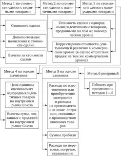 Методы определения таможенной стоимости установлены