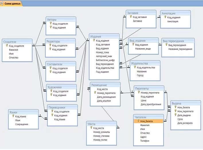 Логическая модель базы данных SQL. Логическая модель библиотеки база данных. Предметная область библиотека база данных. Схема база данных библиотека access.