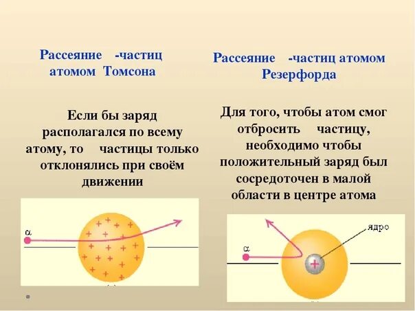 Могут ли отрицательно заряженные частицы атома. Рассеяние частиц. Резерфорд рассеяние Альфа частиц. Рассеяние частиц формула. Рассеяние Томпсона.