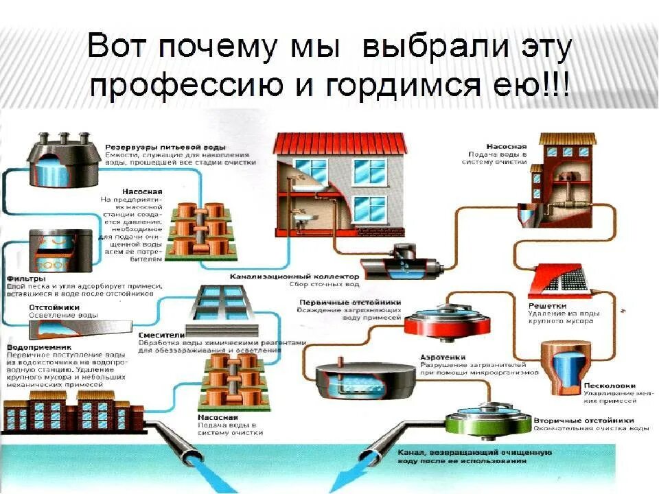 Правила водоснабжения. Городская система водоснабжения. Эксплуатация систем водоснабжения и водоотведения. Система водоснабжения города. Пользование системой водоснабжения.