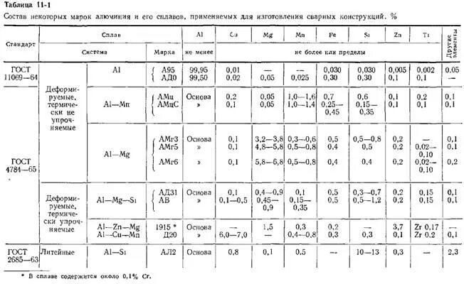 Усадка сплавов алюминиевых литейных. Термообработка алюминия т2. Магниевые сплавы таблица. Термообработка алюминиевых сплавов ГОСТ. Таблица сплавов алюминия