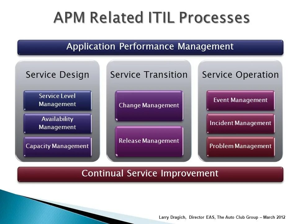 Application performance. Бизнес процесс Performance Management. APM маркетолога. ITIL APM Group.