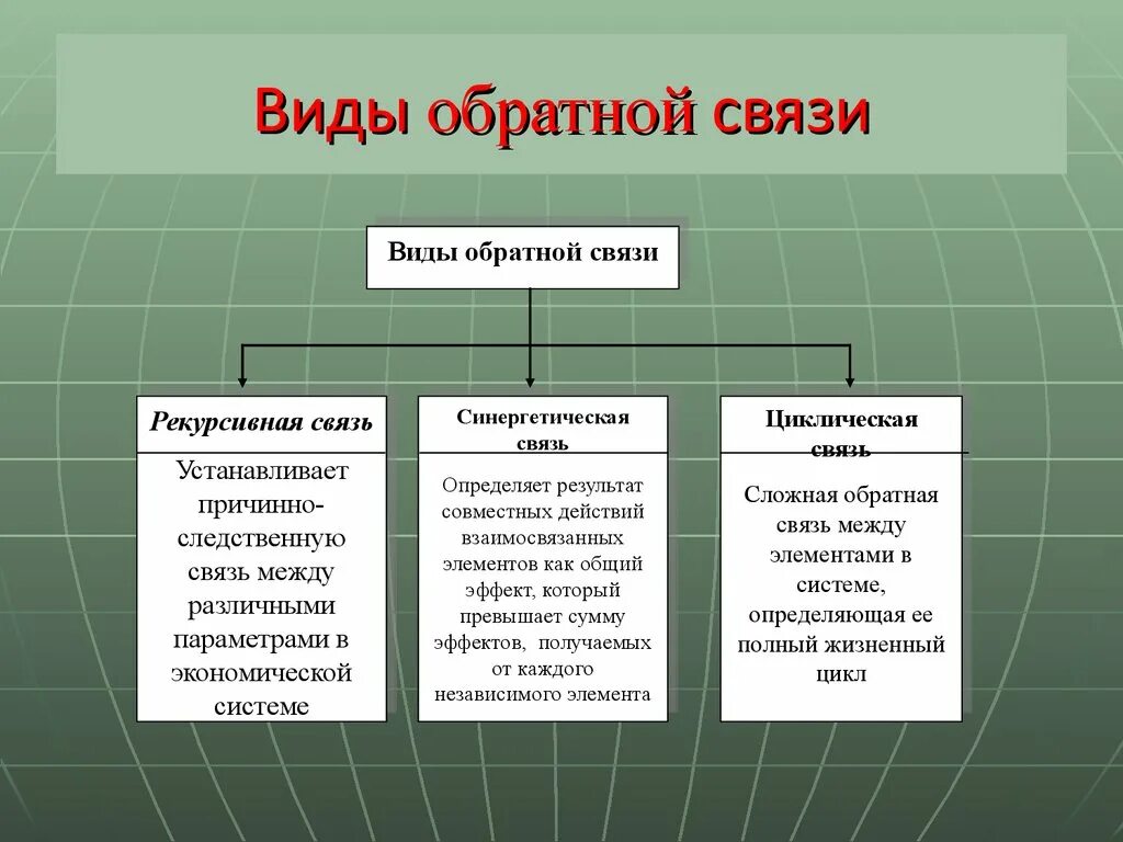 Установление обратная связь. Виды обратной связи. Виды обратной связи в управлении. Какие виды обратной связи существуют. Обратная связь виды обратной связи.