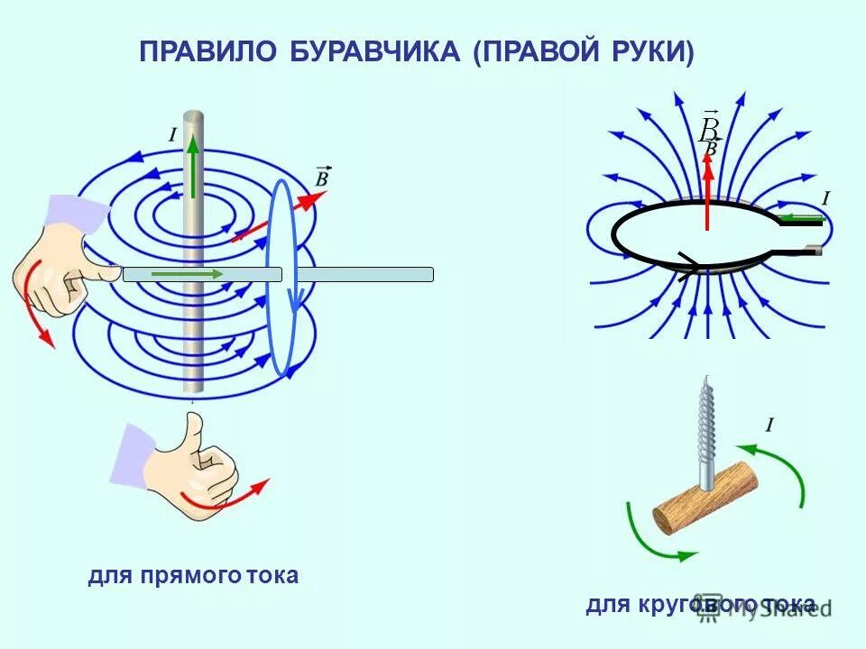 Правило буравчика для проводника