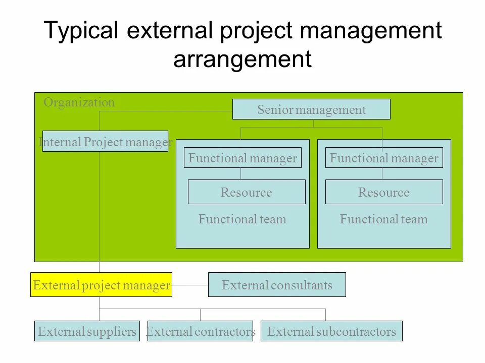 Internals projects. External Project. External and Internal Educational Management. Роджерс теория мотивации Экстернал интернал. Internal structure of solutions.