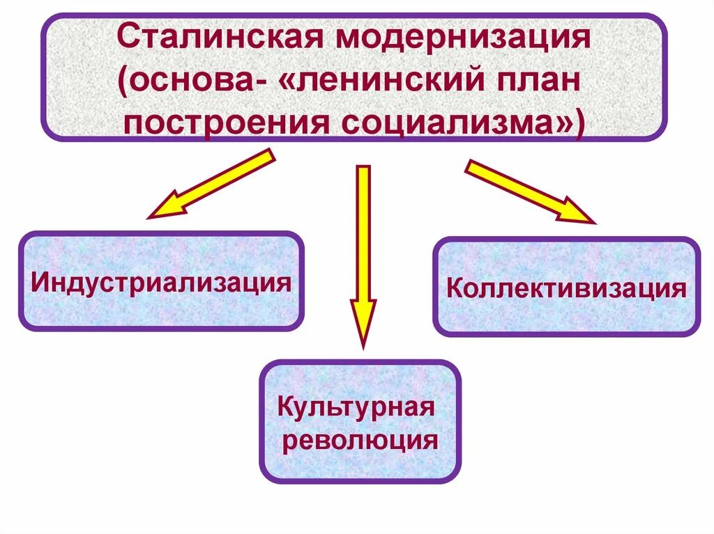 Великий перелом индустриализация конспект урока. План построения социализма индустриализация. Ленинский план построения социализма. Сталинский план построения социализма. Сталинская модернизация.