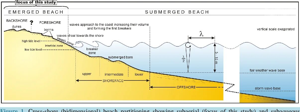 Wave based. Shore Cross. Weathering Waves русский язык. Foreshore пример.