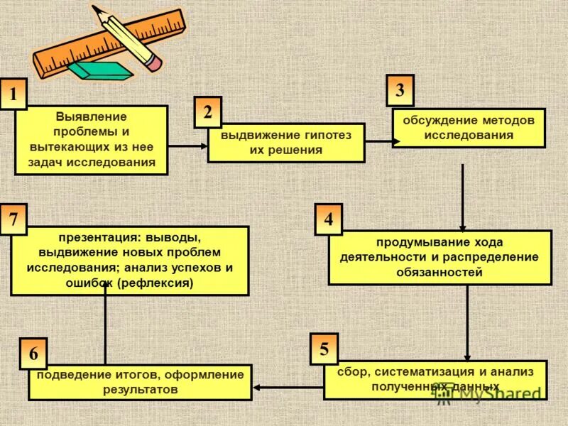 Выдвижение гипотезы. Выдвижение гипотезы исследования. Выявление проблемы. Выдвижение гипотезы в проекте.