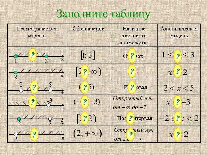 [ -3; -1) Числовые промежутки. Заполните таблицу Геометрическая модель -2;3 аналитическая модель. Заполните таблицу Геометрическая модель. Интервал полуинтервал отрезок Луч таблица.