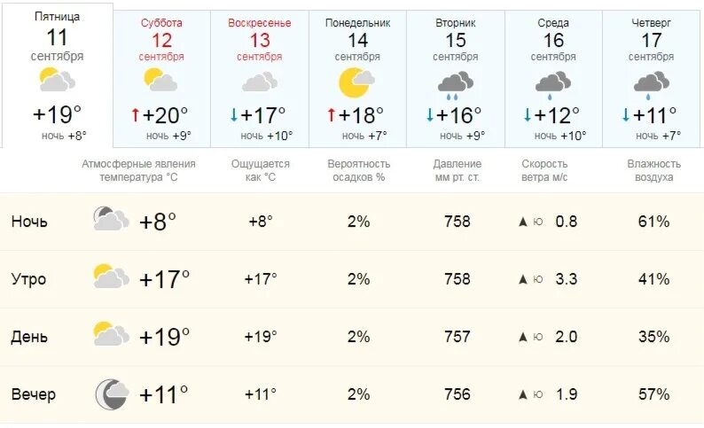 Погода на 25. Погода в Череповце. Погода в Саратове. Погода на сентябрь. Температура 1 января.