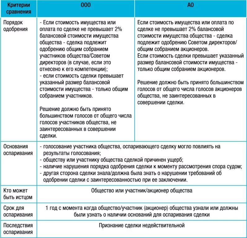 Сделка с заинтересованностью ООО порядок одобрения. Порядок совершения крупной сделки. -Особенности заключения крупных сделок.. Сделки с заинтересованностью в акционерном обществе. Сделки с участниками общества