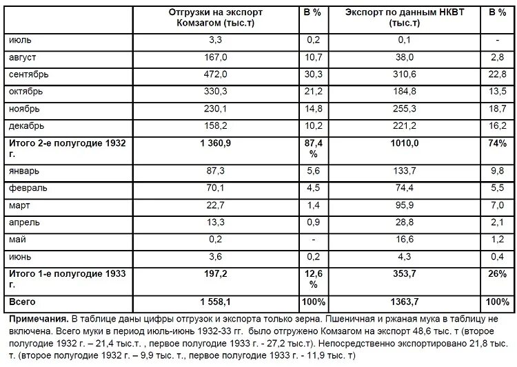 Импорт зерна в СССР 1932-1933. Экспорт зерна в СССР В 30 годы. СССР импорт зерна 1932. Экспорт зерна в 1932 году в СССР. Зерно голод