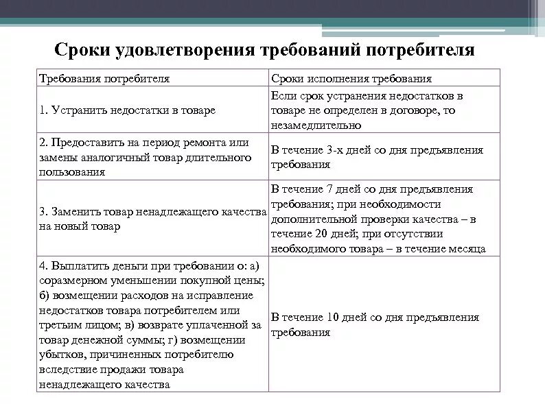 Условия удовлетворения требования. Сроки удовлетворения требований потребителя. Сроки удовлетворения требований потребителя таблица. Сроки выполнения требований потребителя таблица. Сроки защиты прав потребителей.