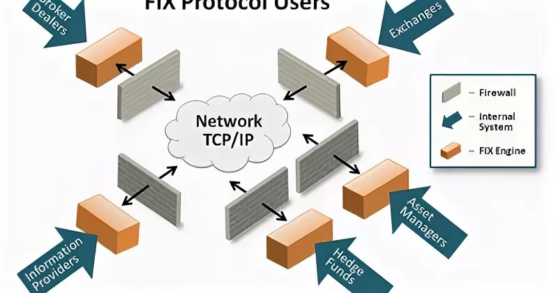 Программа protocol. Fix протокол. fix fast protocol. финансовый протокол. boost protocol.