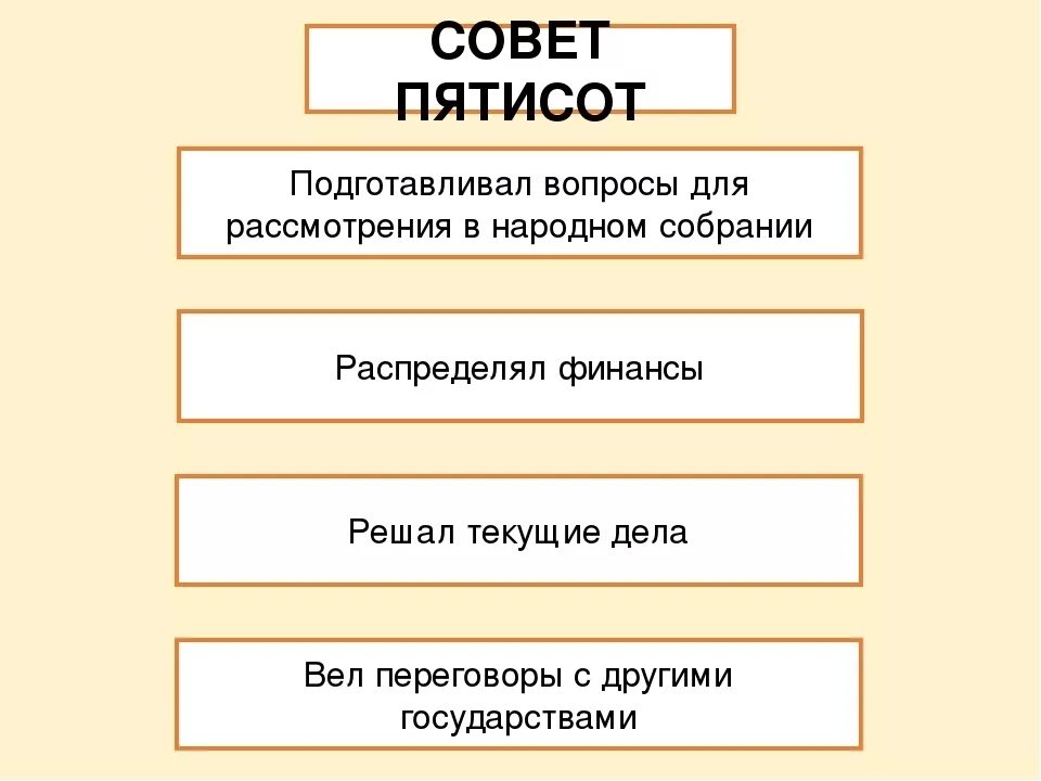 Функции совета пятисот. Совет пятисот. Функции совета пятисот в древней Греции. Какие обязанности выполнял совет пятисот. Совет 500 в афинах