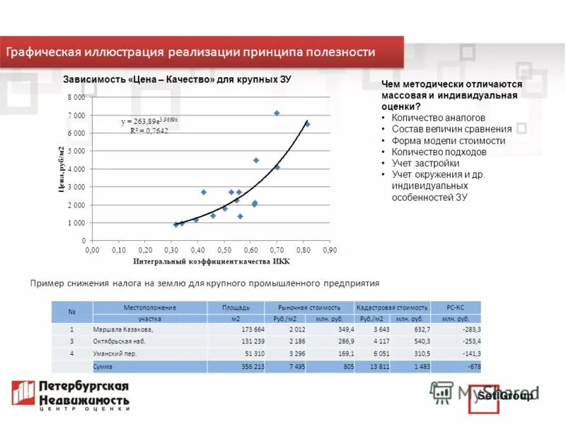 зависимость стоимости квартиры от
