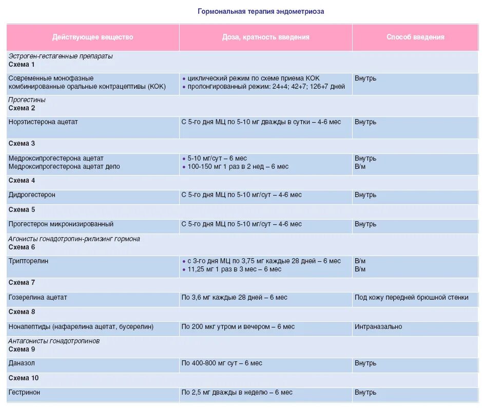 Таблетки при эндометриозе матки гормональные. Гормональные контрацептивы для лечения эндометриоза. Схема лечения эндометриоза. Эндометриоз схема лечения препараты. Кок при эндометрии