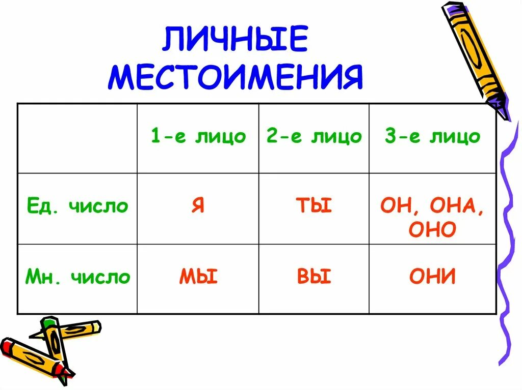 Русский язык 1 2 3. Местоимение личные местоимения 4 класс. Местоимения 1 2 3 лица. Личные местоимения в русском языке 3 класс таблица. Правила по русскому языку 4 класс местоимения.