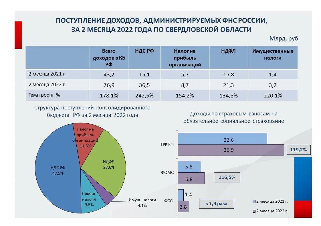 Доходы рф в процентах. Бюджет Свердловской области 2022. Структура доходов Свердловской области 2021. Структура доходов бюджет России в 2022 году. Структура госбюджета РФ 2022.