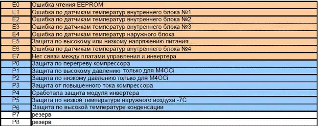 Сплит система AEG ошибка е6. Коды ошибок кондиционеров MDV. MDV коды ошибок сплит систем. Коды ошибок MDV наружного блока кондиционера. Error code 23