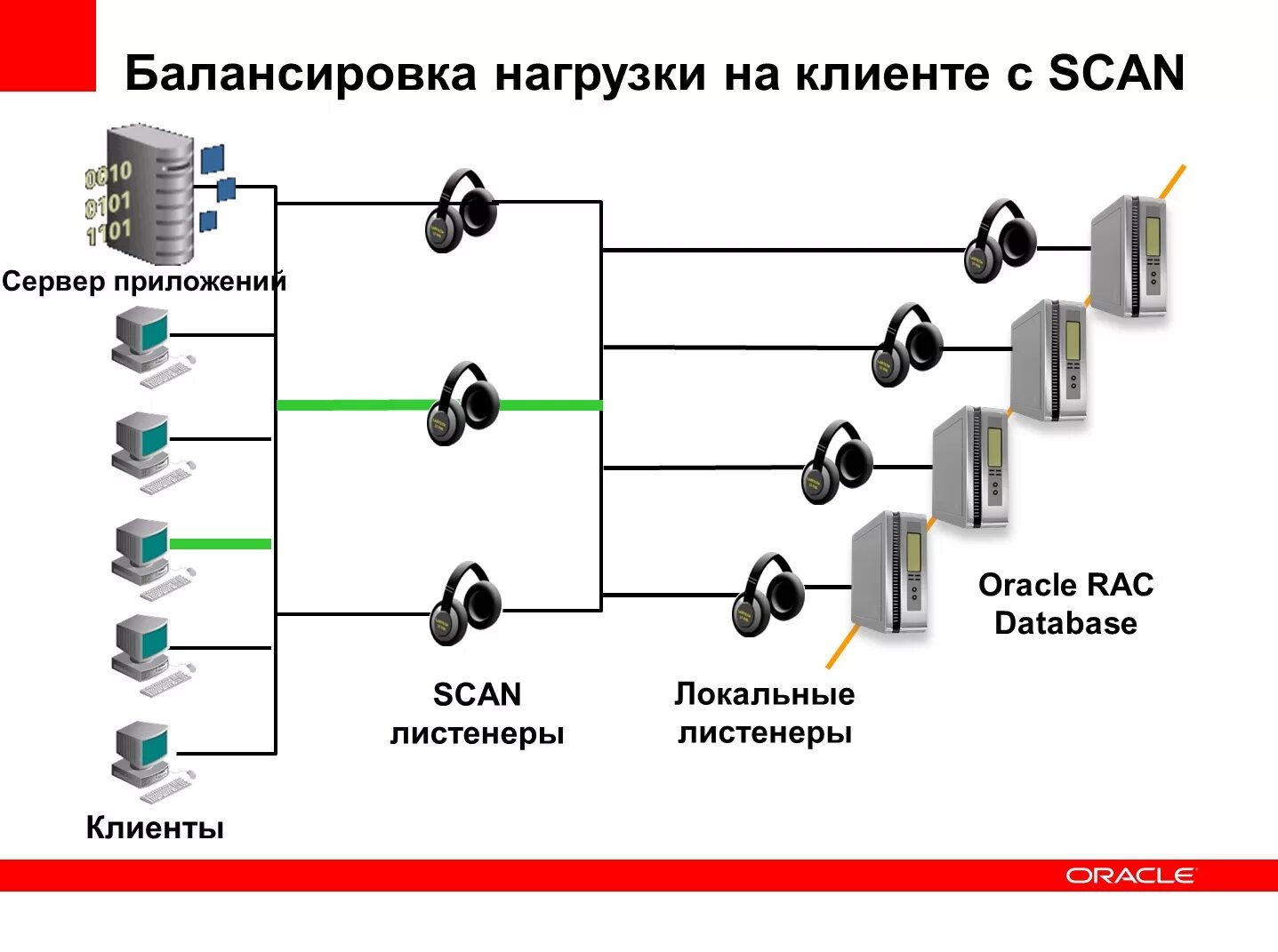 Connected load. Оракл RAC. Сервер Oracle. • Балансировка нагрузки (load Balancing).. Oracle real application Cluster схема.
