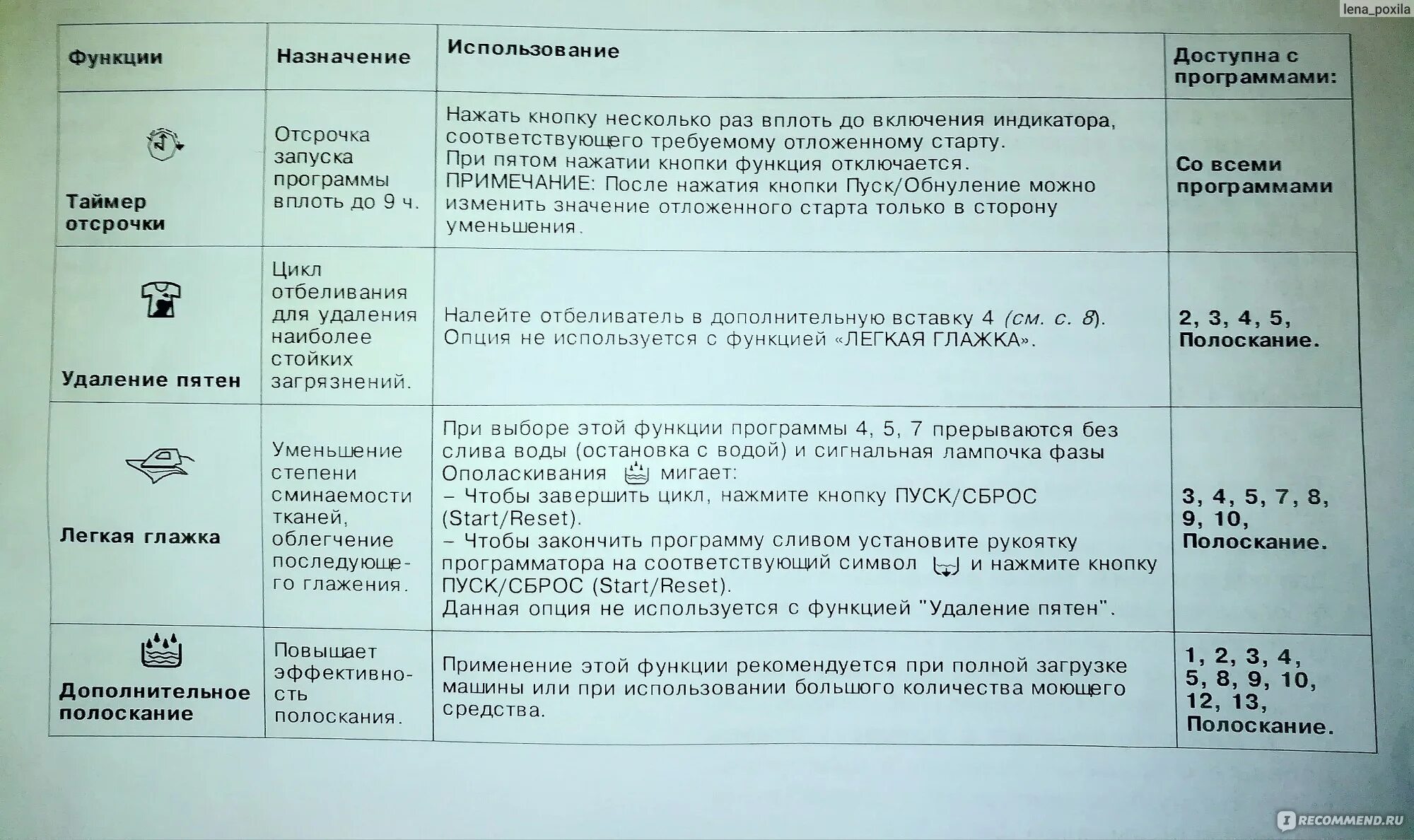 Сколько полосканий в стиральной машине. Стиральная машина Индезит WITL 1067. Индезит стиральная машинка режимы стирки. Программы стирки стиральная машина Индезит wisl 1067. Программы стиральной машины Индезит WITL 1067.