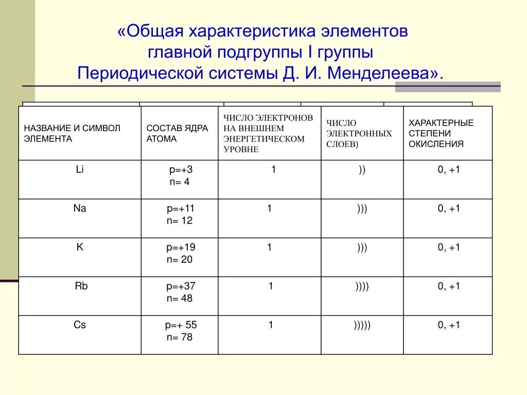 Элементы 1 группы главной подгруппы. Общая характеристика элементов 1а группы химия 9. Общая характеристика элементов 1 группы главной подгруппы. Общая характеристика элементов 1а группы. Элементы главной подгруппы шестой группы