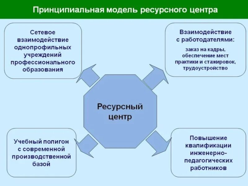 Схема сетевого взаимодействия. Модель ресурсного центра. Модели сетевого взаимодействия в образовании. Взаимодействие образование. Ресурсная образовательная организация