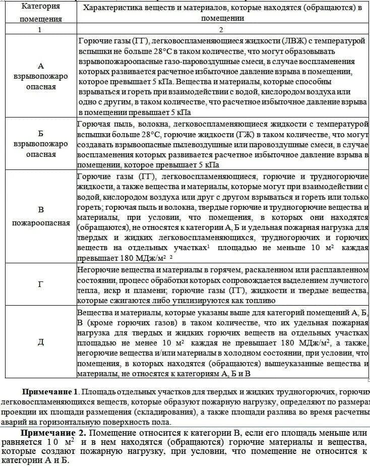 Категории помещений. Категория помещений по взрывопожарной и пожарной опасности. Категории зданий по взрывопожарной и пожарной опасности таблица. Категория в-2 помещений по взрывопожарной. Помещение категории а и б размещение